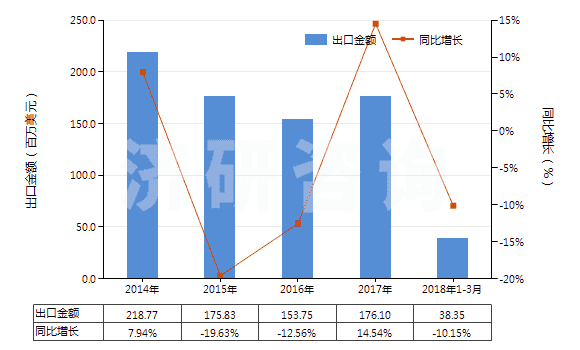 2014-2018年3月中國對乙酰氨基酚(撲熱息痛)(HS29242920)出口總額及增速統(tǒng)計 2014-2018年3月中國對乙酰氨基酚(撲熱息痛)(HS29242920)出口總額及增速統(tǒng)計